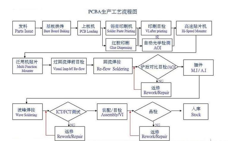 線路板電子元件識(shí)別，線路板的生產(chǎn)流程